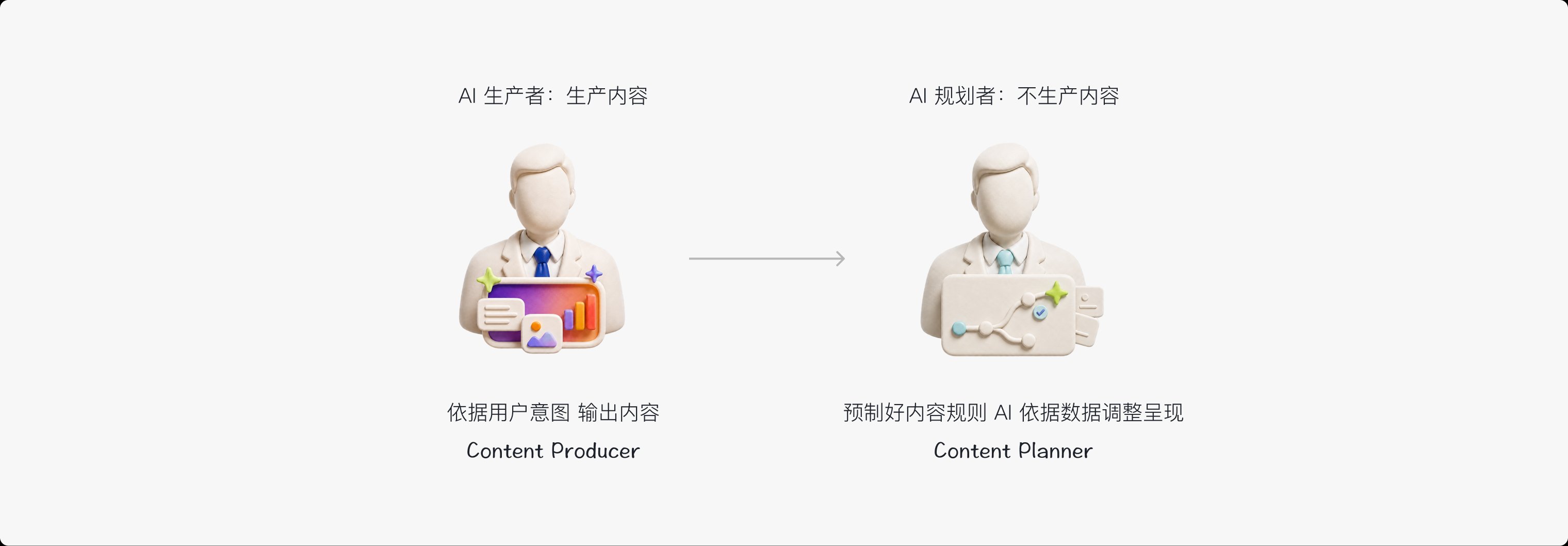 AI 从内容生产者到内容规划者的角色转变