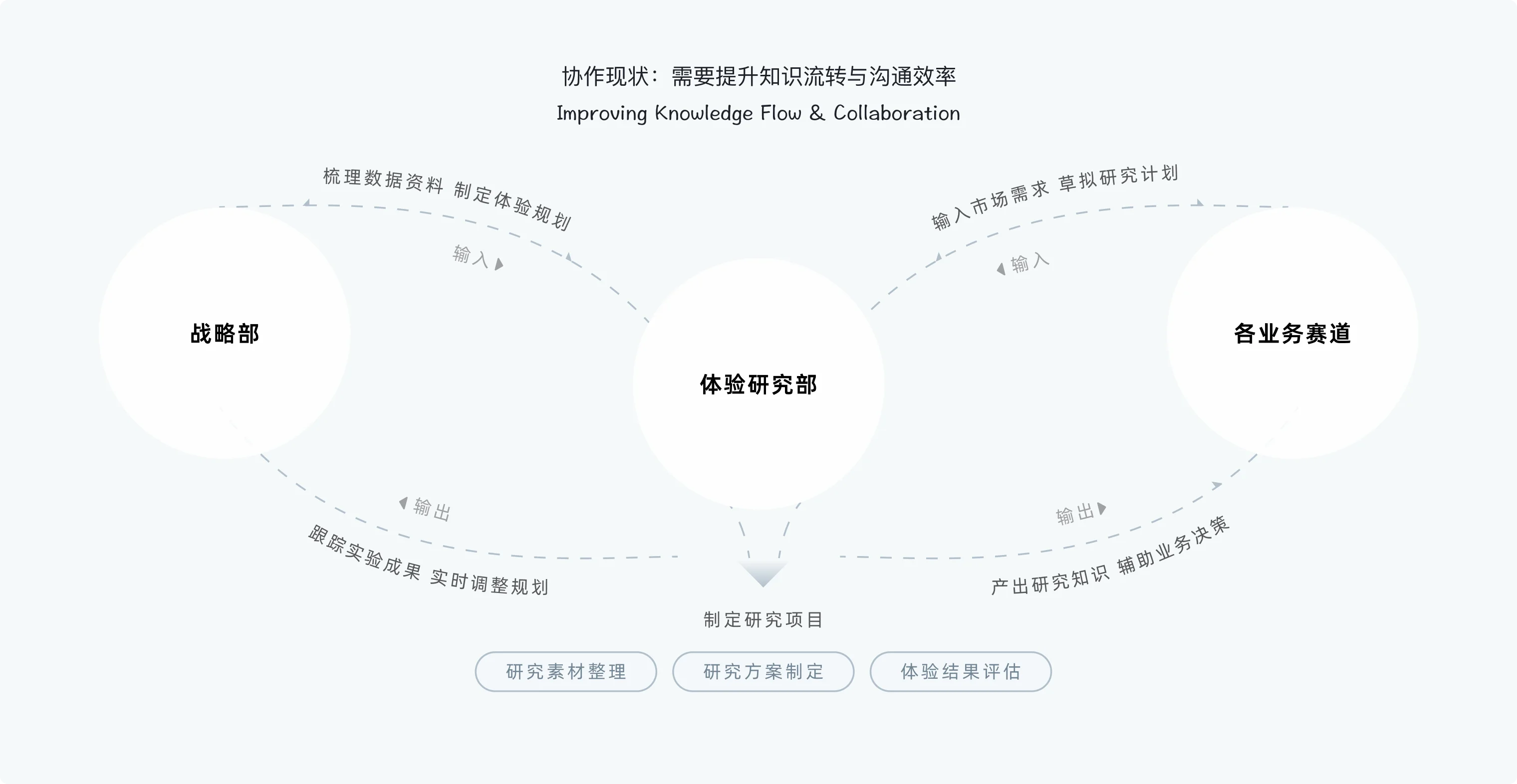 体验研究数据共享平台的设计目标