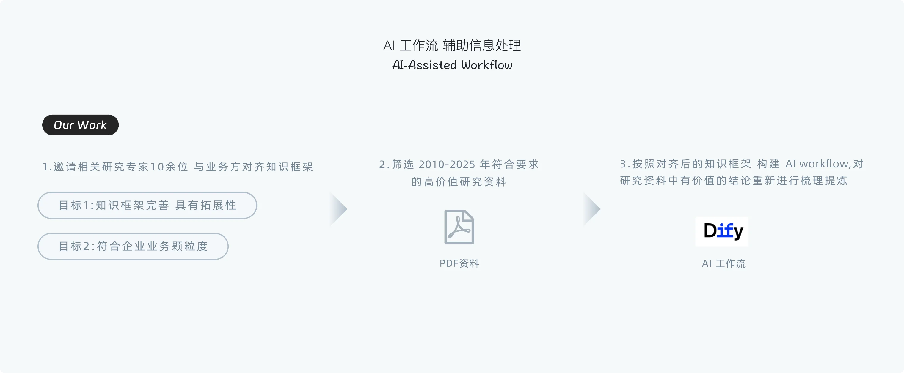 AI 辅助后的体验研究资料获取链路